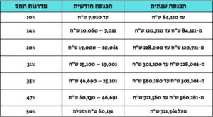 מדרגות מס הכנסה שנת 2026